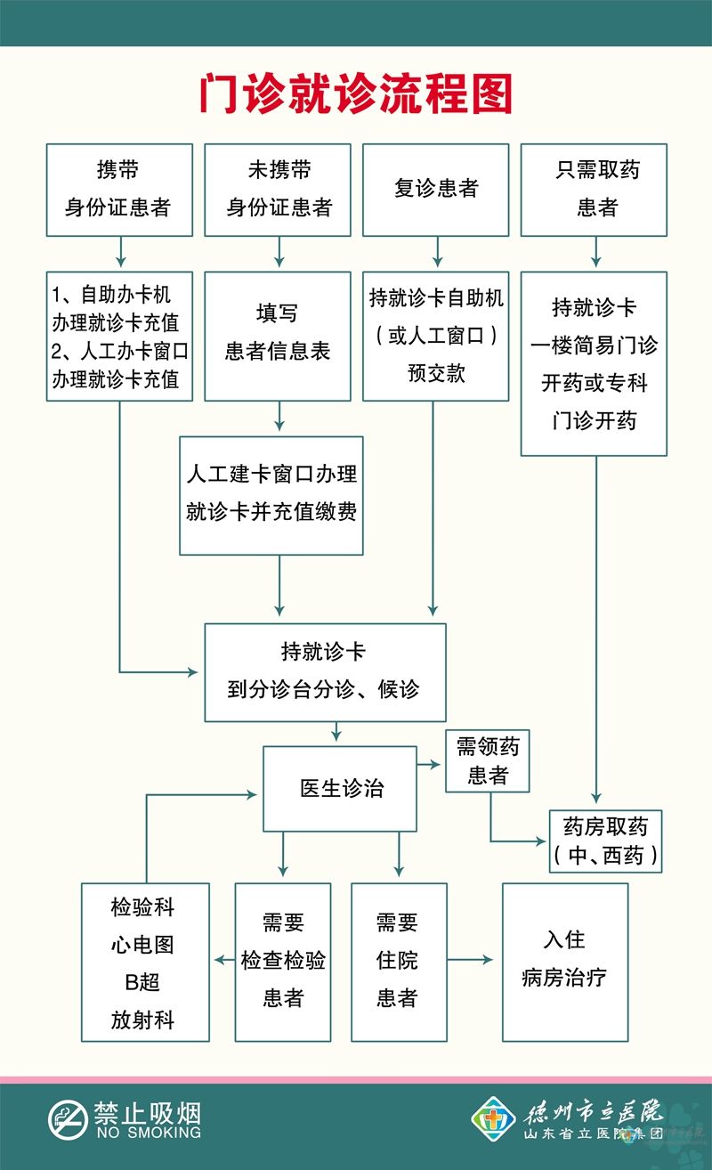 门诊就诊流程图