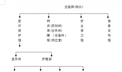 德州市立医院突发公共卫生事件应急处置措施